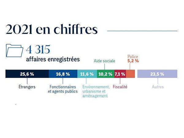 Chiffres clés 2021Bilan