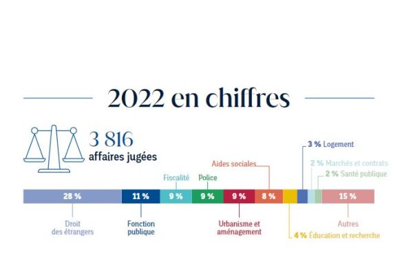 Chiffres clés 2022