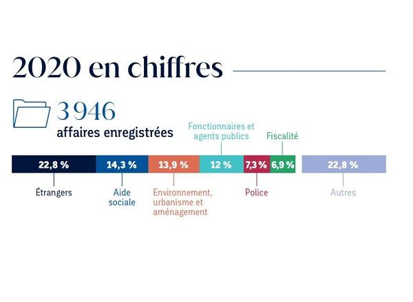 Chiffres clés 2020
