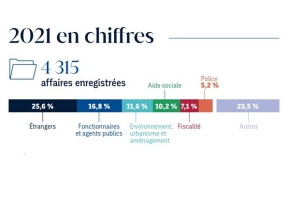 Chiffres clés 2021Bilan