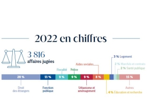 Chiffres clés 2022