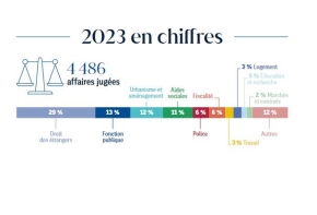 Chiffres clés 2021