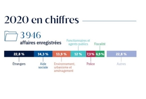 Chiffres clés 2020